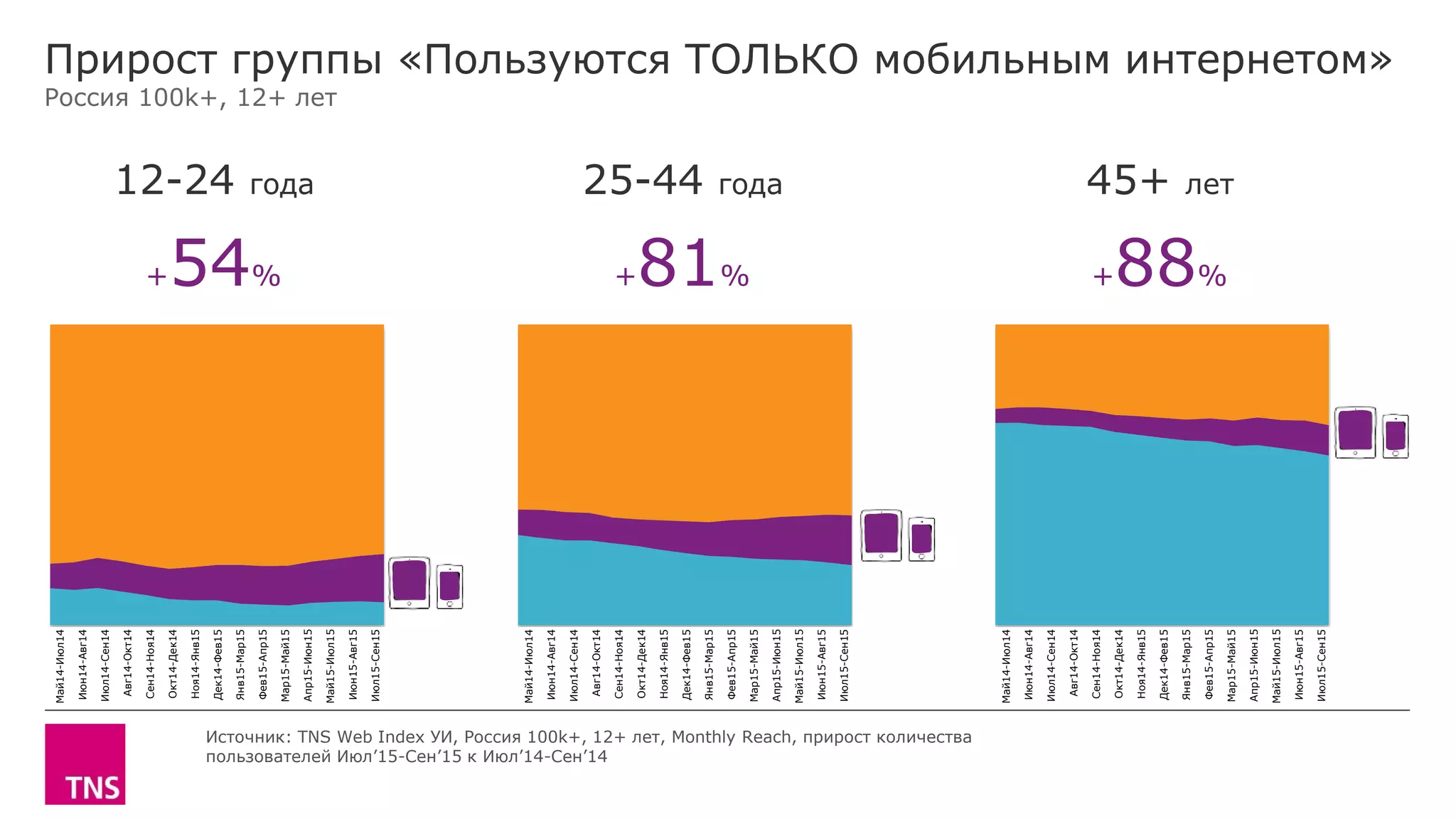 Прирост группы «Пользуются ТОЛЬКО мобильным интернетом»
Россия 100k+, 12+ лет
Источник: TNS Web Index УИ, Россия 100k+, 12+ лет, Monthly Reach, прирост количества
пользователей Июл’15-Сен’15 к Июл’14-Сен’14
+54%
Май14-Июл14
Июн14-Авг14
Июл14-Сен14
Авг14-Окт14
Сен14-Ноя14
Окт14-Дек14
Ноя14-Янв15
Дек14-Фев15
Янв15-Мар15
Фев15-Апр15
Мар15-Май15
Апр15-Июн15
Май15-Июл15
Июн15-Авг15
Июл15-Сен15
Май14-Июл14
Июн14-Авг14
Июл14-Сен14
Авг14-Окт14
Сен14-Ноя14
Окт14-Дек14
Ноя14-Янв15
Дек14-Фев15
Янв15-Мар15
Фев15-Апр15
Мар15-Май15
Апр15-Июн15
Май15-Июл15
Июн15-Авг15
Июл15-Сен15
Май14-Июл14
Июн14-Авг14
Июл14-Сен14
Авг14-Окт14
Сен14-Ноя14
Окт14-Дек14
Ноя14-Янв15
Дек14-Фев15
Янв15-Мар15
Фев15-Апр15
Мар15-Май15
Апр15-Июн15
Май15-Июл15
Июн15-Авг15
Июл15-Сен15
12-24 года 25-44 года 45+ лет
+81% +88%
 