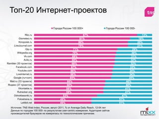 Топ-20 Интернет-проектов

                                      Города России 100 000+                      Города России 100 000-

                 Rbc.ru                                    87%                                             13%
           Gismeteo.ru                                   81%                                             19%
           Kinopoisk.ru                                 80%                                             20%
      LiveJournal.com                                   79%                                             21%
                  Qip.ru                             71%                                             29%
         Wikipedia.org                              70%                                             30%
                Vk.com                              69%                                             31%
               Avito.ru                             68%                                             32%
Rambler (30 проектов)                              68%                                             32%
        Facebook.com                               67%                                             33%
         Youtube.com                              66%                                             34%
        LiveInternet.ru                           66%                                             34%
     Google (ru+com)                              65%                                             35%
  Mail.ru (33 проекта)                          60%                                             40%
 Яндекс (37 проектов)                          60%                                             40%
          Vkontakte.ru                         59%                                             41%
         Rutracker.org                         59%                                             41%
     Odnoklassniki.ru                        53%                                             47%
         Fotostrana.ru                     49%                                             51%
             Letitbit.net                  49%                                             51%
   Источник: TNS Web Index, Россия, август 2011, % от Average Daily Reach, 12-54 лет
   Данные по городам 100 000- по результатам user-centric измерения. Аудитория сайтов
   производителей браузеров не измерялась по технологическим причинам.
 