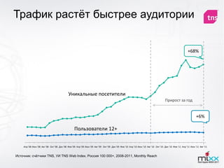 Трафик растѐт быстрее аудитории


                                                                                                                                                         +68%




                                            Уникальные посетители
                                                                                                                                    Прирост за год


                                                                                                                                                                 +6%

                                                  Пользователи 12+


    Апр '08 Июн '08 Авг '08 Окт '08 Дек '08 Фев '09 Апр '09 Июн '09 Авг '09 Окт '09 Дек '09 Фев '10 Апр '10 Июн '10 Авг '10 Окт '10 Дек '10 Фев '11 Апр '11 Июн '11 Авг '11


Источник: счѐтчики TNS, УИ TNS Web Index. Россия 100 000+, 2008-2011, Monthly Reach
 