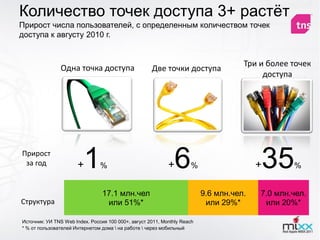 Количество точек доступа 3+ растѐт
Прирост числа пользователей, с определенным количеством точек
доступа к августу 2010 г.


                                                                                     Три и более точек
                Одна точка доступа                   Две точки доступа
                                                                                          доступа




Прирост
 за год                +   1    %                           +   6    %                   +   35   %


                                 17.1 млн.чел                             9.6 млн.чел.   7.0 млн.чел.
Структура                         или 51%*                                 или 29%*       или 20%*

Источник: УИ TNS Web Index. Россия 100 000+, август 2011, Monthly Reach
* % от пользователей Интернетом дома  на работе  через мобильный
 