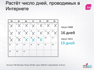 Растѐт число дней, проводимых в
Интернете

       Пн         Вт        Ср        Чт         Пт        Сб        Вс
   1         2         3         4          5         6         7

                                                                             Август 2008
   8         9         10        11         12        13        14
                                                                            16 дней
   15        16        17        18        19         20        21
                                                                             Август 2011

   22        23        24        25         26        27        28          19 дней
   29        30        31




Источник: TNS Web Index. Россия 100 000+, август 2008-2011, Days Reached, 12-54 лет
 