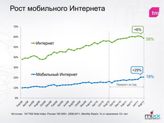 Рост мобильного Интернета

 70%
                                                                                                +6%
 60%
                                                                                                       58%
                   Интернет
 50%


 40%


 30%
                                                                                                +29%
                   Мобильный Интернет
 20%                                                                                                   19%
                                                                                   Прирост за год
 10%


  0%




Источник: УИ TNS Web Index. Россия 100 000+, 2008-2011, Monthly Reach, % от населения 12+ лет
 