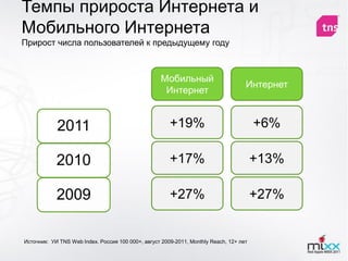 Темпы прироста Интернета и
Мобильного Интернета
Прирост числа пользователей к предыдущему году



                                                    Мобильный
                                                                                    Интернет
                                                     Интернет


            2011                                       +19%                             +6%

            2010                                       +17%                             +13%

            2009                                       +27%                             +27%


Источник: УИ TNS Web Index. Россия 100 000+, август 2009-2011, Monthly Reach, 12+ лет
 