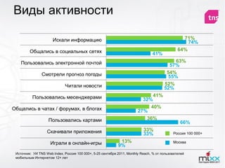 Виды активности

                      Искали информацию                                                          71%
                                                                                                   74%
         Общались в социальных сетях                                                           64%
                                                                                41%
    Пользовались электронной почтой                                                         63%
                                                                                          57%
                Смотрели прогноз погоды                                                 54%
                                                                                         55%
                             Читали новости                                            52%
                                                                                       52%
          Пользовались месенджерами                                             41%
                                                                          32%
Общались в чатах / форумах, в блогах                                         40%
                                                                        27%
                    Пользовались картами                                   36%
                                                                                                66%
                   Скачивали приложения                                    33%
                                                                           33%              Россия 100 000+

                     Играли в онлайн-игры                    13%                            Москва
                                                            9%
 Источник: УИ TNS Web Index. Россия 100 000+, 5-25 сентября 2011, Monthly Reach, % от пользователей
 мобильным Интернетом 12+ лет
 