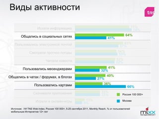 Виды активности

                      Искали информацию                                                          71%
                                                                                                   74%
         Общались в социальных сетях                                                           64%
                                                                                41%
    Пользовались электронной почтой                                                         63%
                                                                                          57%
                Смотрели прогноз погоды                                                 54%
                                                                                         55%
                             Читали новости                                            52%
                                                                                       52%
          Пользовались месенджерами                                             41%
                                                                          32%
Общались в чатах / форумах, в блогах                                         40%
                                                                        27%
                    Пользовались картами                                   36%
                                                                                                66%
                   Скачивали приложения                                    33%
                                                                           33%              Россия 100 000+

                     Играли в онлайн-игры                    13%                            Москва
                                                            9%
 Источник: УИ TNS Web Index. Россия 100 000+, 5-25 сентября 2011, Monthly Reach, % от пользователей
 мобильным Интернетом 12+ лет
 
