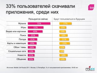 33% пользователей скачивали
приложения, среди них
                             Пользуются сейчас                  Будут пользоваться в будущем

                Музыка                   75%                                 27%
                   Игры             52%                                   15%
Видео или картинки                  49%                                  14%
                  Поиск          35%                                       18%
                Погода          31%                                        21%
 Карты и навигация              29%                                         23%
         Обои / темы           26%                                       12%
  Социальные сети             23%                                        10%
               Новости        22%                                          18%
             Общение          20%                                        14%


Источник: Mobile Life Russia 2011. Москва, С-Петербург, % от пользователей приложениями, 16-60 лет
 