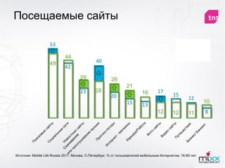 Посещаемые сайты

                    53                                                                                    2010

                             44                                                                           2011
                    49                         40
                             42
                                     29                 26
                                                                 21
                                      23      28                          16       17
                                                       20                                   15
                                                                                                     12
                                                                 15                                          10
                                                                          13
                                                                                   12       12       11      8




Источник: Mobile Life Russia 2011. Москва, С-Петербург, % от пользователей мобильным Интернетом, 16-60 лет
 