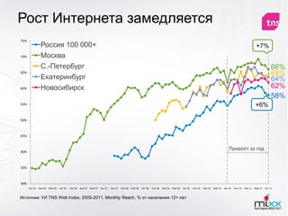 Рост Интернета замедляется
75%
                 Россия 100 000+                                                                                                                                                                                                   +7%
70%              Москва
                 C.-Петербург                                                                                                                                                                                                                    66%
65%                                                                                                                                                                                                                                              65%
                 Екатеринбург                                                                                                                                                                                                                    64%
60%              Новосибирск                                                                                                                                                                                                                     62%
                                                                                                                                                                                                                                                 58%
55%                                                                                                                                                                                                                                +6%

50%



45%



40%
                                                                                                                                                                                                        Прирост за год


35%



30%
      Ноя '05   Фев '06   Май '06   Авг '06   Ноя '06   Фев '07   Май '07   Авг '07   Ноя '07   Фев '08   Май '08   Авг '08   Ноя '08   Фев '09   Май '09   Авг '09   Ноя '09   Фев '10   Май '10   Авг '10   Ноя '10   Фев '11   Май '11   Авг '11



Источник: УИ TNS Web Index, 2005-2011, Monthly Reach, % от населения 12+ лет
 