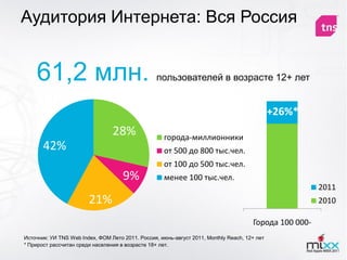 Аудитория Интернета: Вся Россия


    61,2 млн.                                     пользователей в возрасте 12+ лет


                                                                                              +26%*
                                 28%                 города-миллионники
       42%                                           от 500 до 800 тыс.чел.
                                                     от 100 до 500 тыс.чел.
                                     9%              менее 100 тыс.чел.
                                                                                                        2011
                        21%                                                                             2010

                                                                                      Города 100 000-
Источник: УИ TNS Web Index, ФОМ Лето 2011. Россия, июнь-август 2011, Monthly Reach, 12+ лет
* Прирост рассчитан среди населения в возрасте 18+ лет.
 