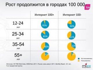Рост продолжится в городах 100 000-

                                        Интернет 100+                           Интернет 100-

        12-24                                     95%
              лет                                                                         80%


       25-34                                        85%
              лет                                                                         61%


        35-54                                         60%                                      32%
              лет

                                                      15%                                      7%
           55+                                                                                       Не пользовались
              лет
                                                                                                     Пользовались

Источник: УИ TNS Web Index, ФОМ Лето 2011, Россия, июнь-август 2011, Monthly Reach, 12+ лет,
% от возрастной группы
 