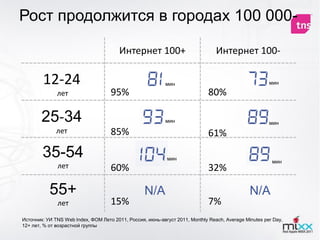 Рост продолжится в городах 100 000-

                                        Интернет 100+                           Интернет 100-

        12-24                                              мин                                        мин

              лет                   95%                                      80%

        25-34                                              мин                                        мин
              лет                   85%                                      61%
        35-54                                               мин
                                                                                                       мин
              лет                   60%                                      32%

           55+                                    N/A                                         N/A
              лет                   15%                                      7%
Источник: УИ TNS Web Index, ФОМ Лето 2011, Россия, июнь-август 2011, Monthly Reach, Average Minutes per Day,
12+ лет, % от возрастной группы
 