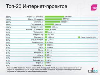 Топ-20 Интернет-проектов
33.5%                      Яндекс (37 проектов)                                        14,469 т.ч.
29.9%                        Mail.ru (33 проекта)                                   12,941 т.ч.
26.7%                               Vkontakte.ru                                  11,526 т.ч.
15.8%                           Odnoklassniki.ru                     6,836 т.ч.
10.6%                           Google (ru+com)                 4,591 т.ч.
7.6%                      Rambler (30 проектов)           3,296 т.ч.
5.0%                                Youtube.com         2,160 т.ч.
4.6%                               Wikipedia.org        1,976 т.ч.
3.9%                                Gismeteo.ru        1,685 т.ч.                                    Города России 100 000 +

3.5%                            LiveJournal.com        1,530 т.ч.
2.8%                              Facebook.com        1,192 т.ч.
2.4%                                     Vk.com       1,055 т.ч.
2.4%                                       Qip.ru     1,034 т.ч.
2.3%                                      Rbc.ru      994 т.ч.
2.1%                                Kinopoisk.ru     908 т.ч.
1.9%                                     Avito.ru    823 т.ч.
1.7%                               Fotostrana.ru     755 т.ч.
1.7%                               Rutracker.org     718 т.ч.
1.5%                                   Biglion.ru    658 т.ч.
1.4%                              LiveInternet.ru    619 т.ч.
Источник: TNS Web Index, Россия, август 2011, Average Daily Reach, тыс.чел. и % от населения 12-54 лет
Данные по городам 100 000- по результатам user-centric измерения. Аудитория сайтов производителей
браузеров не измерялась по технологическим причинам.
 