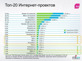 Топ-20 Интернет-проектов
37.9%                      Яндекс (37 проектов)                                                          24 109 т.ч.
33.7%                        Mail.ru (33 проекта)                                                  21 432 т.ч.
30.8%                               Vkontakte.ru                                                19 581 т.ч.
20.1%                           Odnoklassniki.ru                                  12 804 т.ч.
11.1%                           Google (ru+com)                      7 034 т.ч.
7.6%                      Rambler (30 проектов)                  4 829 т.ч.
5.1%                                Youtube.com            3 253 т.ч.
4.5%                               Wikipedia.org          2 841 т.ч.
3.3%                                Gismeteo.ru         2 071 т.ч.                                            Города России 100 000 +

3.0%                            LiveJournal.com         1 924 т.ч.                                            Города России 100 000 -

2.8%                              Facebook.com         1 773 т.ч.
2.4%                                     Vk.com        1 529 т.ч.
2.3%                                       Qip.ru      1 463 т.ч.
1.8%                                      Rbc.ru      1 138 т.ч.
1.8%                                Kinopoisk.ru      1 142 т.ч.
1.9%                                     Avito.ru     1 201 т.ч.
2.4%                               Fotostrana.ru       1 548 т.ч.
1.9%                               Rutracker.org      1 220 т.ч.
1.3%                                   Biglion.ru    798 т.ч.
1.5%                              LiveInternet.ru     934 т.ч.
Источник: TNS Web Index, Россия, август 2011, Average Daily Reach, тыс.чел. и % от населения 12-54 лет
Данные по городам 100 000- по результатам user-centric измерения. Аудитория сайтов производителей
браузеров не измерялась по технологическим причинам.
 
