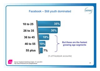 Facebook – Still youth dominated



               18 to 25                                          35%

                26 to 35                                     30%

                 36 to 45                             18%
                                                                         But these are the fastest
                   46 to 55                   10%                         growing age segments

                     55 plus                          7%
                                                           (% of Facebook accounts)


Source: Facebook Advertising Creator: 3rd June 2010
http://www.thinksocial.com.au/tag/facebook/                                                          20
 
