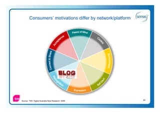 Consumers’ motivations differ by network/platform




Source: TNS: Digital Australia Now Research: 2009           24
 