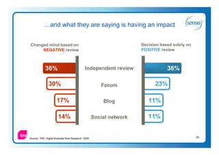 …and what they are saying is having an impact


Changed mind based on                                                Decision based solely on
     NEGATIVE review                                                 POSITIVE review



            36%                              Independent review                  36%

               30%                                     Forum               23%

                      17%                               Blog            11%

                       14%                          Social network      11%


Source: TNS: Digital Australia Now Research: 2009                                               29
 