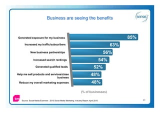 Business are seeing the benefits



Generated exposure for my business                                                                       85%
      Increased my traffic/subscribers                                                             63%
            New business partnerships                                                         56%
                Increased search rankings                                                    54%
                  Generated qualified leads                                          52%
Help me sell products and services/close                                          48%
                               business
 Reduce my overall marketing expenses                                             48%

                                                                      (% of businesses)

   Source: Social Media Examiner: 2010 Social Media Marketing: Industry Report: April 2010                     31
 