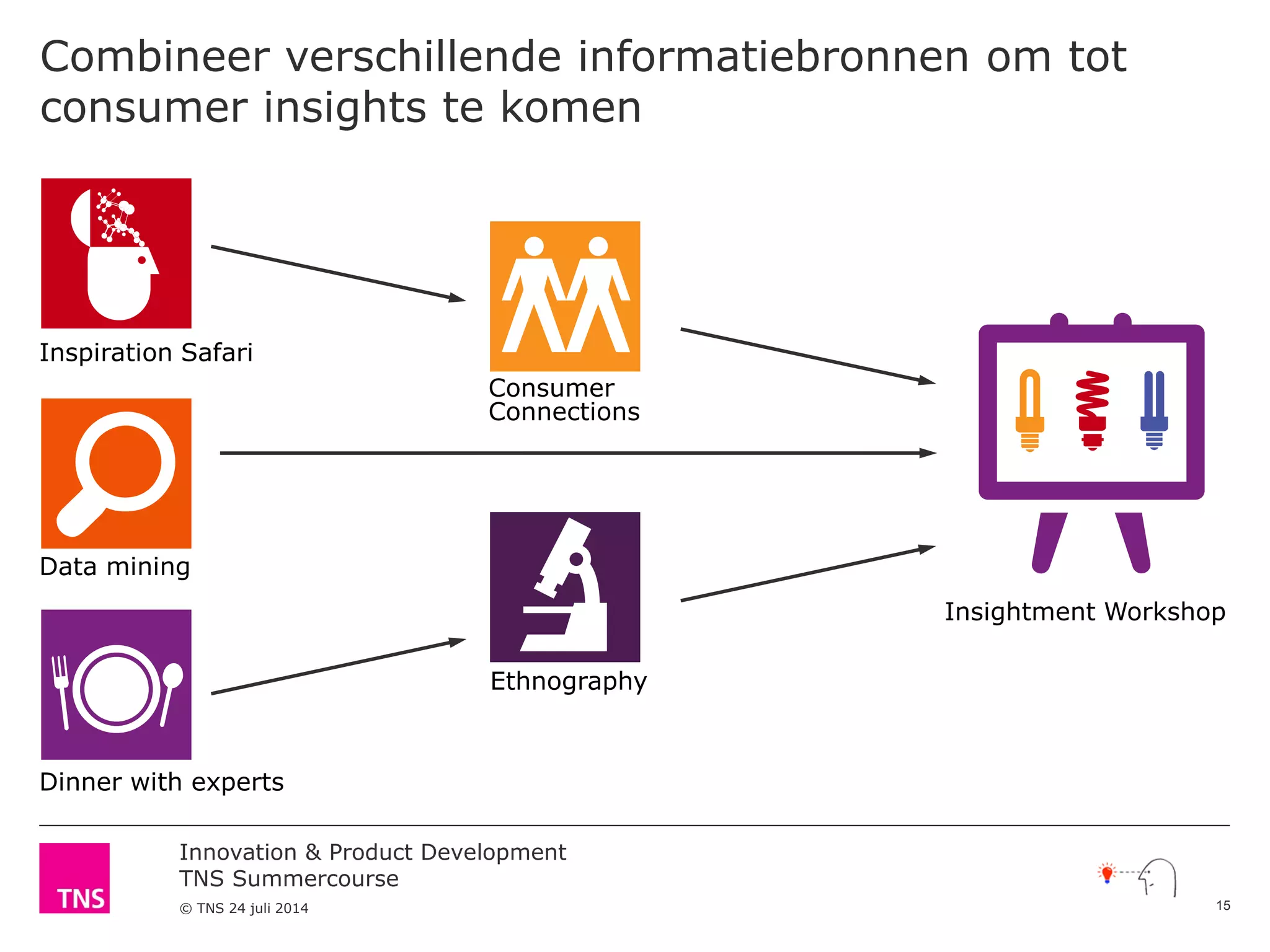 Innovation & Product Development
TNS Summercourse
© TNS 24 juli 2014
Inspiration Safari
Data mining
Dinner with experts
Consumer
Connections
Ethnography
Insightment Workshop
Combineer verschillende informatiebronnen om tot
consumer insights te komen
15
 