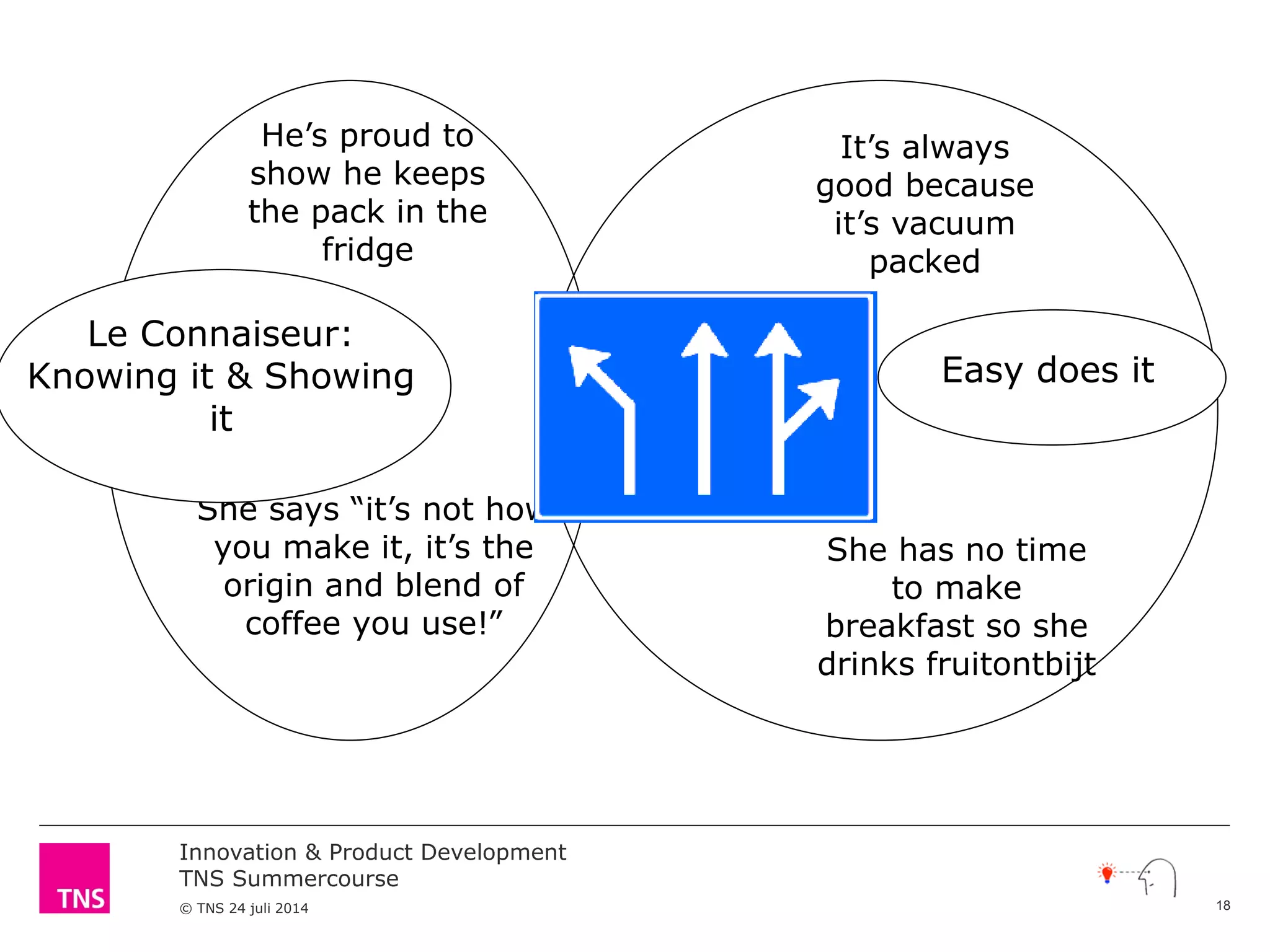Innovation & Product Development
TNS Summercourse
© TNS 24 juli 2014
She has no time
to make
breakfast so she
drinks fruitontbijt
It’s always
good because
it’s vacuum
packed
He’s proud to
show he keeps
the pack in the
fridge
She says “it’s not how
you make it, it’s the
origin and blend of
coffee you use!”
You can’t go
wrong when
you know it’s a
pad per cup
Le Connaiseur:
Knowing it & Showing
it
Easy does it
18
 
