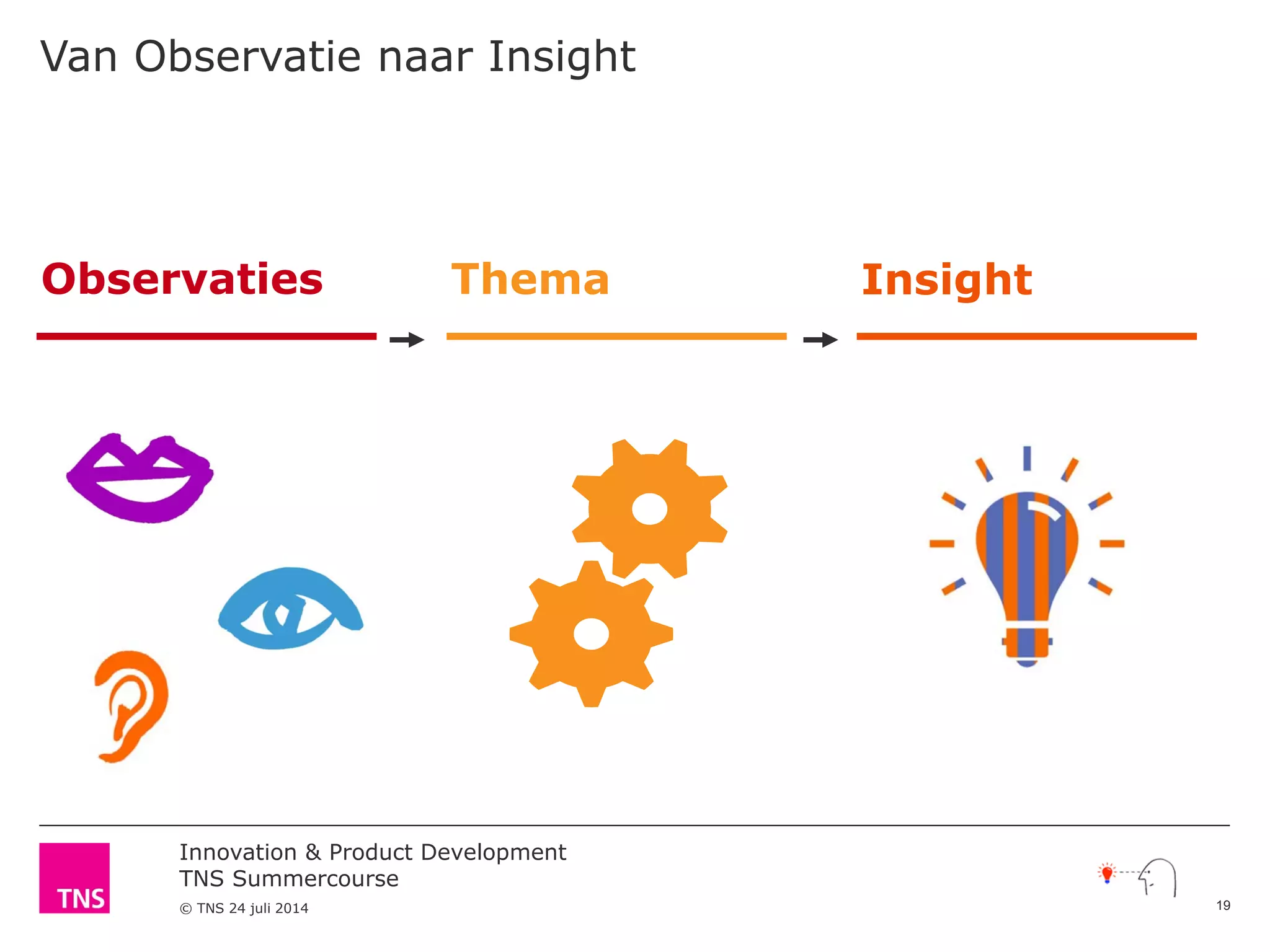 Innovation & Product Development
TNS Summercourse
© TNS 24 juli 2014
Thema Insight
Van Observatie naar Insight
Observaties
19
 