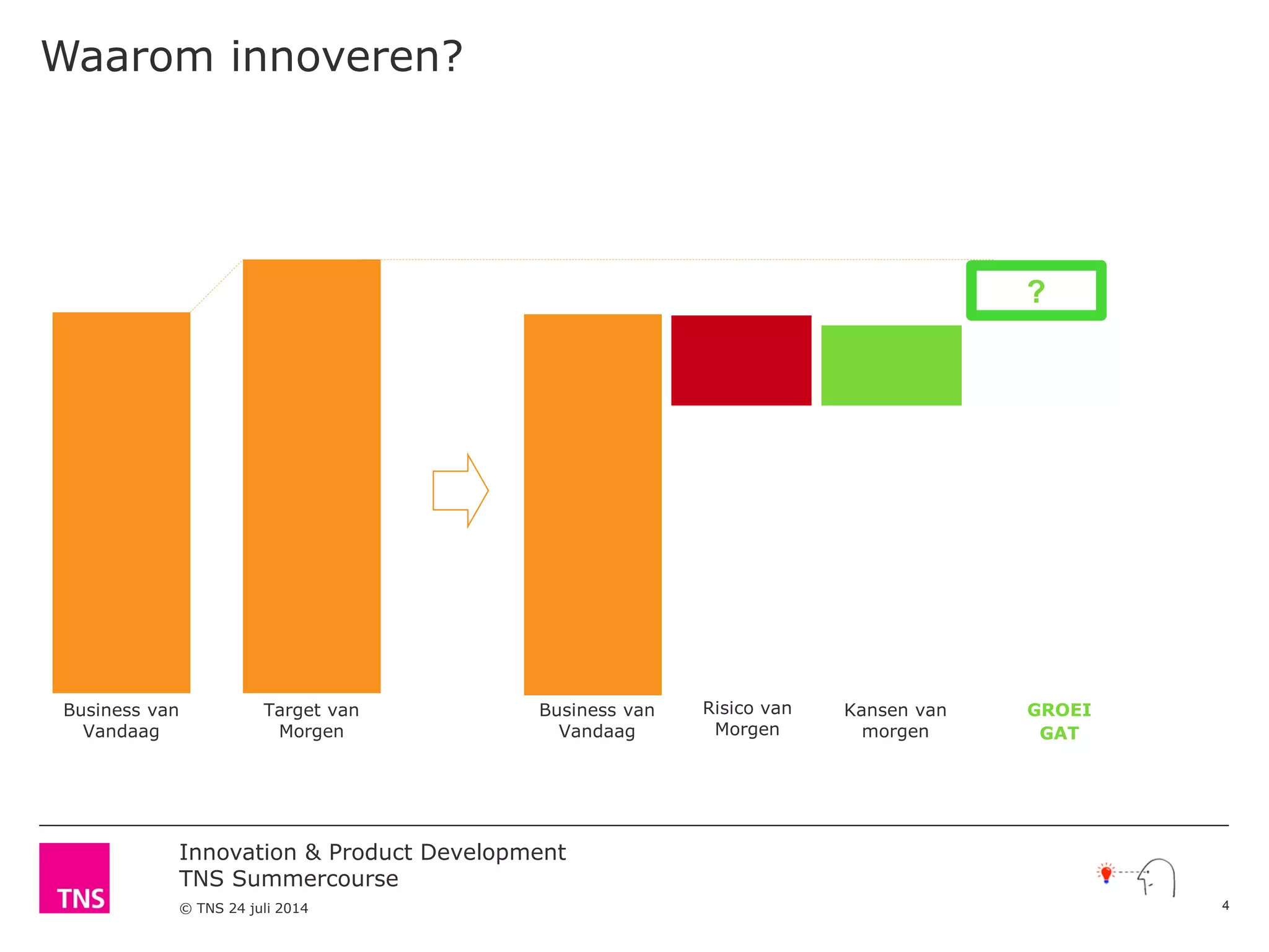 Innovation & Product Development
TNS Summercourse
© TNS 24 juli 2014
Waarom innoveren?
Business van
Vandaag
Target van
Morgen
Business van
Vandaag
Kansen van
morgen
GROEI
GAT
Risico van
Morgen
?
4
 