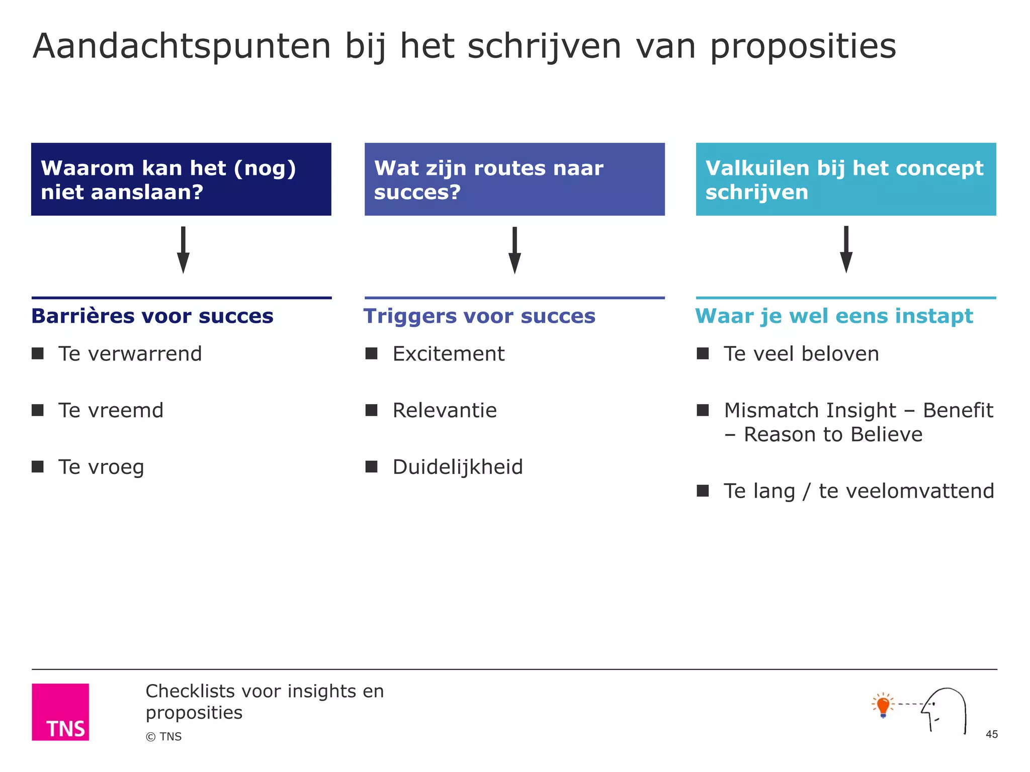 Checklists voor insights en
proposities
© TNS
Aandachtspunten bij het schrijven van proposities
Waarom kan het (nog)
niet aanslaan?
Wat zijn routes naar
succes?
Valkuilen bij het concept
schrijven
Barrières voor succes Triggers voor succes Waar je wel eens instapt
 Te verwarrend
 Te vreemd
 Te vroeg
 Excitement
 Relevantie
 Duidelijkheid
 Te veel beloven
 Mismatch Insight – Benefit
– Reason to Believe
 Te lang / te veelomvattend
45
 