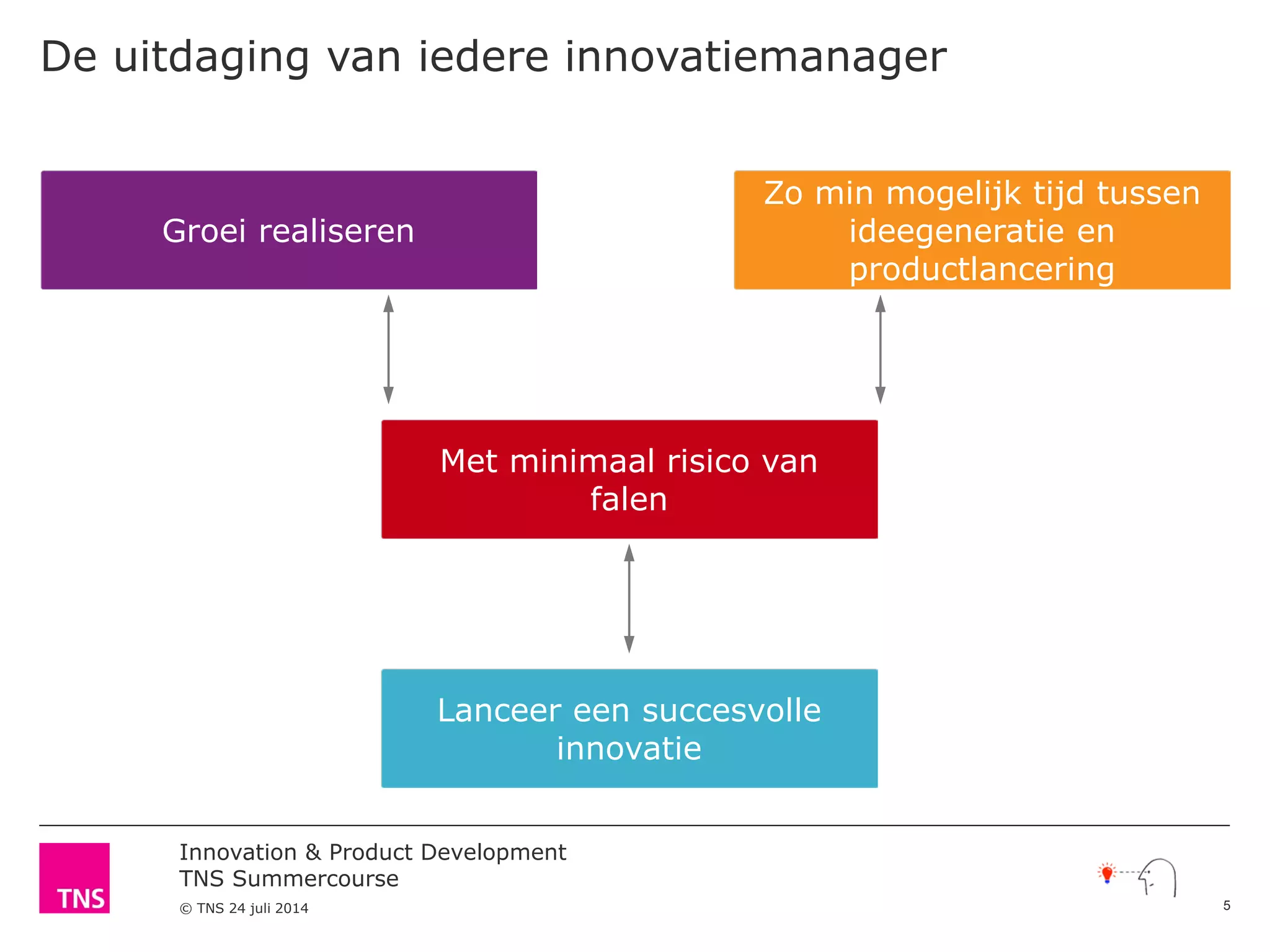 Innovation & Product Development
TNS Summercourse
© TNS 24 juli 2014
Groei realiseren
Met minimaal risico van
falen
Zo min mogelijk tijd tussen
ideegeneratie en
productlancering
De uitdaging van iedere innovatiemanager
Lanceer een succesvolle
innovatie
5
 