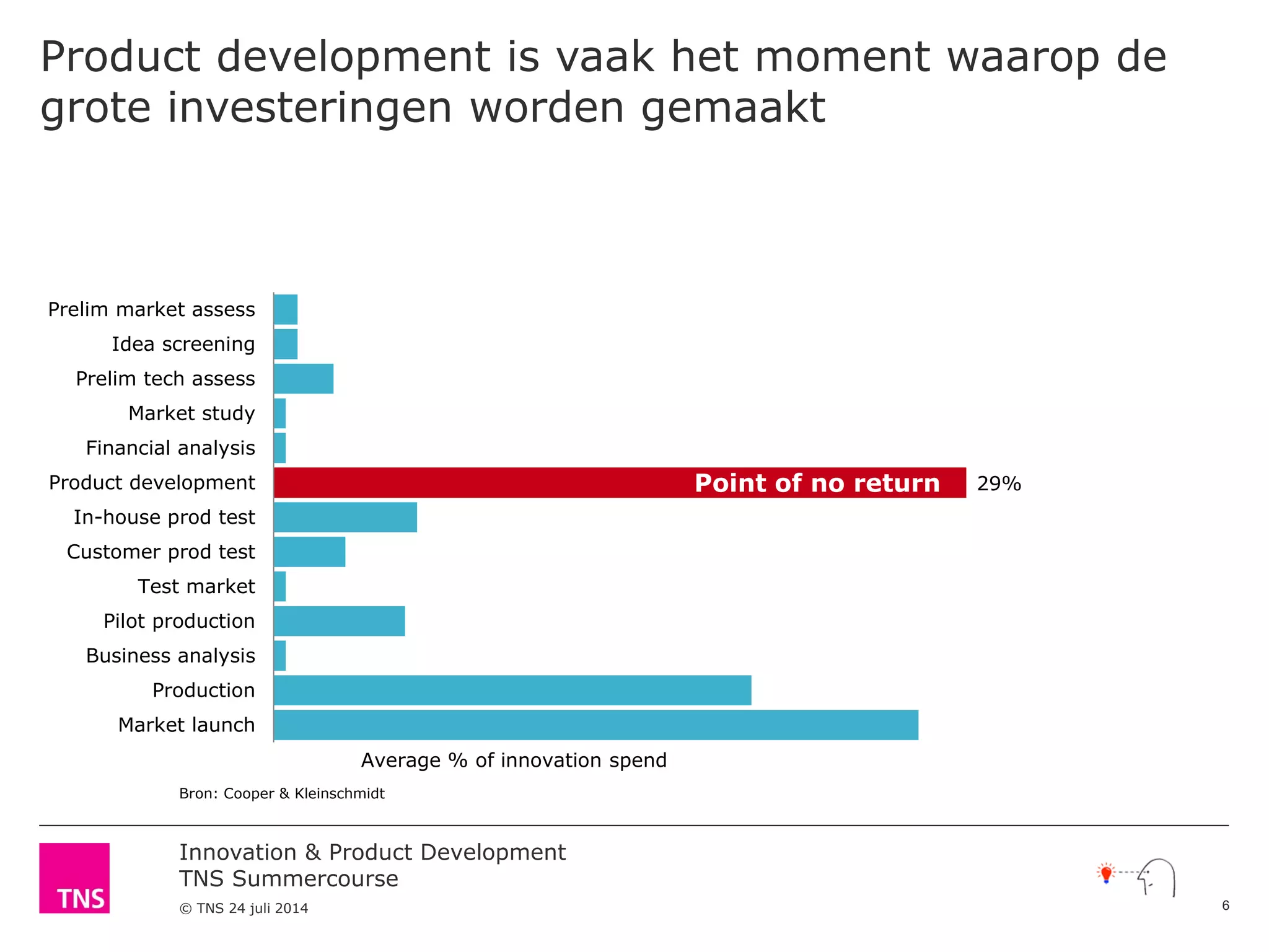 Innovation & Product Development
TNS Summercourse
© TNS 24 juli 2014
Product development is vaak het moment waarop de
grote investeringen worden gemaakt
29%
Prelim market assess
Idea screening
Prelim tech assess
Market study
Financial analysis
Product development
In-house prod test
Customer prod test
Test market
Pilot production
Business analysis
Production
Market launch
Average % of innovation spend
Bron: Cooper & Kleinschmidt
Point of no return
6
 
