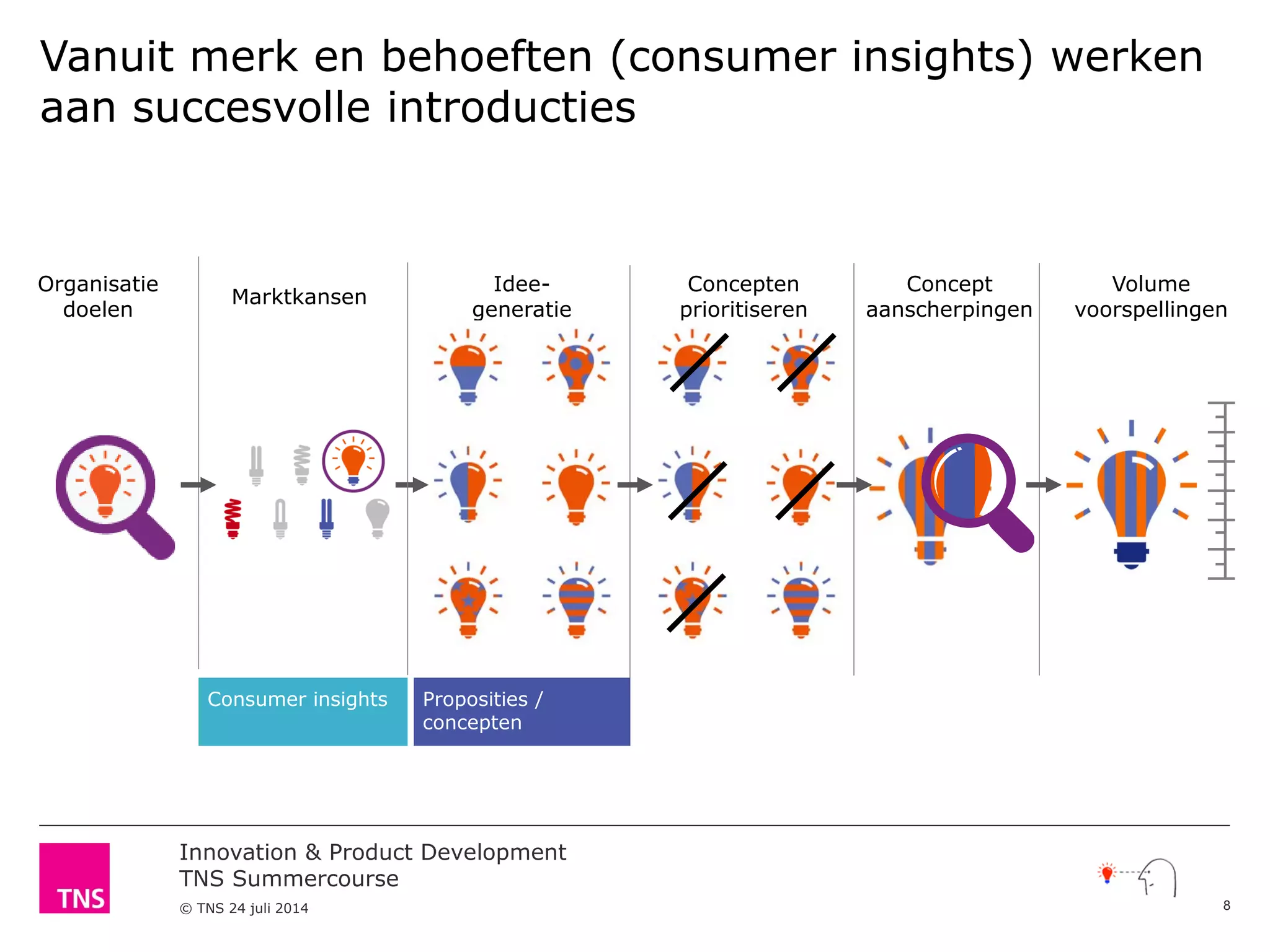 Innovation & Product Development
TNS Summercourse
© TNS 24 juli 2014
Vanuit merk en behoeften (consumer insights) werken
aan succesvolle introducties
Marktkansen
Organisatie
doelen
Idee-
generatie
Concept
aanscherpingen
Volume
voorspellingen
Concepten
prioritiseren
Consumer insights Proposities /
concepten
8
 