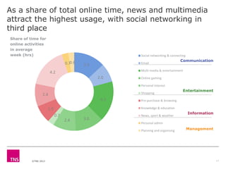As a share of total online time, news and multimedia
attract the highest usage, with social networking in
third place
Shar...
