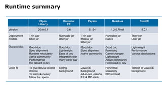 Runtime summary
Open
Liberty
Kumuluz
EE
Payara Quarkus TomEE
Version 20.0.0.1 3.6 5.194 1.2.0.Final 8.0.1
Deployment
models
Thin war
Uber jar
Runnable jar
Uber jar
Thin war
Hollow jar
Uber jar
Runnable jar
Native
Thin war
Uber jar
Characteristics Good doc
Spec alignment
Runtime modularity
Active community
Performance
Hot reload in dev
Good doc
Lightweight
Ease of dev
Integration with
many other SW
Good doc
Spec alignment
Active community
Good doc
Promising
Game changer
Lightweight
Active community
Hot reload in dev
Lightweight
Performance
Various distributions
Good fit To give IBM a second
chance
To learn & closely
follow the specs
Spring
background
Java EE
background
All-in-one Jakarta
EE & MP stack
Horizontal
scalability
K8S context
Tomcat or Java EE
background
 