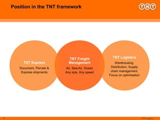 1
Position in the TNT framework
TNT Express
Document, Parcels &
Express shipments
TNT Freight
Management
Air, Sea-Air, Ocean
Any size, Any speed
TNT Logistics
Warehousing,
Distribution, Supply
chain management,
Focus on optimisation
 