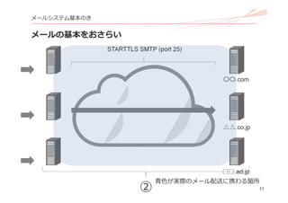11
メールシステム基本のき
メールの基本をおさらい
②
STARTTLS SMTP (port 25)
⻘⾊が実際のメール配送に携わる箇所
〇〇.com
△△.co.jp
□□.ad.jp
 