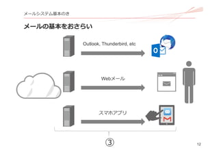 12
メールシステム基本のき
メールの基本をおさらい
③
Webメール
スマホアプリ
Outlook, Thunderbird, etc
 
