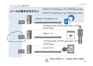 13
メールシステム基本のき
メールの基本をおさらい
③
Webメール
スマホアプリ
Outlook, Thunderbird, etc
STARTTLS POP3(port 110), POP3S(port 995)
STARTTLS IMAP(port 143), IMAPS(port 993)
HTTP(port 80), HTTPS (port 443), HTTP/2
HTTP Push
HTTP(port 80), HTTPS (port 443), HTTP/2
HTTP Push
⻘⾊が実際のメール配送に携わる箇所
 