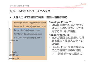 18
メールシステム基本のき
3. メールのエンベロープとヘッダー
• ⼤きく分けて2種類の宛先・差出⼈情報がある
Envelope From: <a@example.com>
Envelope To: <taro@example.com>
From: “Bob” <b@gmail.com>
To: “Taro” <taro@example.com>
Cc: “Jiro” <jiro@example.com>
Envelope From, To
• MTAが実際の配送とバウン
スメールの配送先として使
⽤するアドレス情報
Header From, To
• MUAが画⾯上に表⽰して⾒
せる宛先・差出⼈のアドレ
ス情報
• Header From を書き換える
ことで容易に詐称が可能
• →迷惑メールの温床に
SMTP 全体
DATA part
Header
Body
 