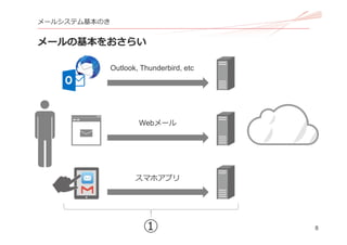 8
メールシステム基本のき
メールの基本をおさらい
①
Webメール
スマホアプリ
Outlook, Thunderbird, etc
 