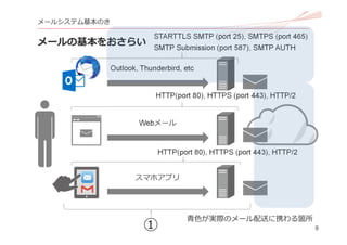 9
メールシステム基本のき
メールの基本をおさらい
①
Webメール
スマホアプリ
Outlook, Thunderbird, etc
STARTTLS SMTP (port 25), SMTPS (port 465)
SMTP Submission (port 587), SMTP AUTH
HTTP(port 80), HTTPS (port 443), HTTP/2
HTTP(port 80), HTTPS (port 443), HTTP/2
⻘⾊が実際のメール配送に携わる箇所
 