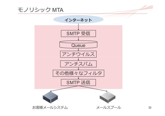 高トランザクションシステムとしてのメールシステム