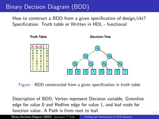 13/33
Binary Decision Diagram (BDD)
How to construct a BDD from a given specification of design/ckt?
Specification: Truth table or Written in HDL - functional
Figure : BDD constructed from a given specification in truth table
Description of BDD: Vertex represent Decision variable, Greenline
edge for value 0 and Redline edge for value 1, and leaf node for
function value. A Path is from root to leaf.
Binary Decission Diagram (BDD) Jaynaryan T Tudu Testing and Verification of VLSI Systems
 