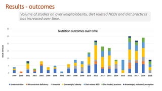 Overview of Research on Adolescent Nutrition in West Africa