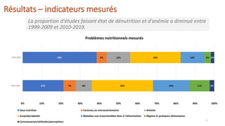 Etat de la recherche sur la nutrition des adolescents en Afrique de l'ouest