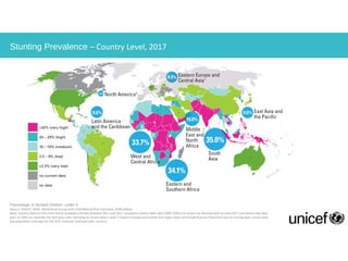 Stunting Prevalence – Country Level, 2017
Percentage of stunted children, under 5
Source: UNICEF, WHO, World Bank Group Jo...