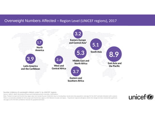 Overweight Numbers Affected – Region Level (UNICEF regions), 2017
Number (millions) of overweight children under 5, by UNI...