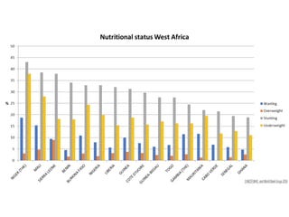 Transform Nutrition West Africa - an introduction