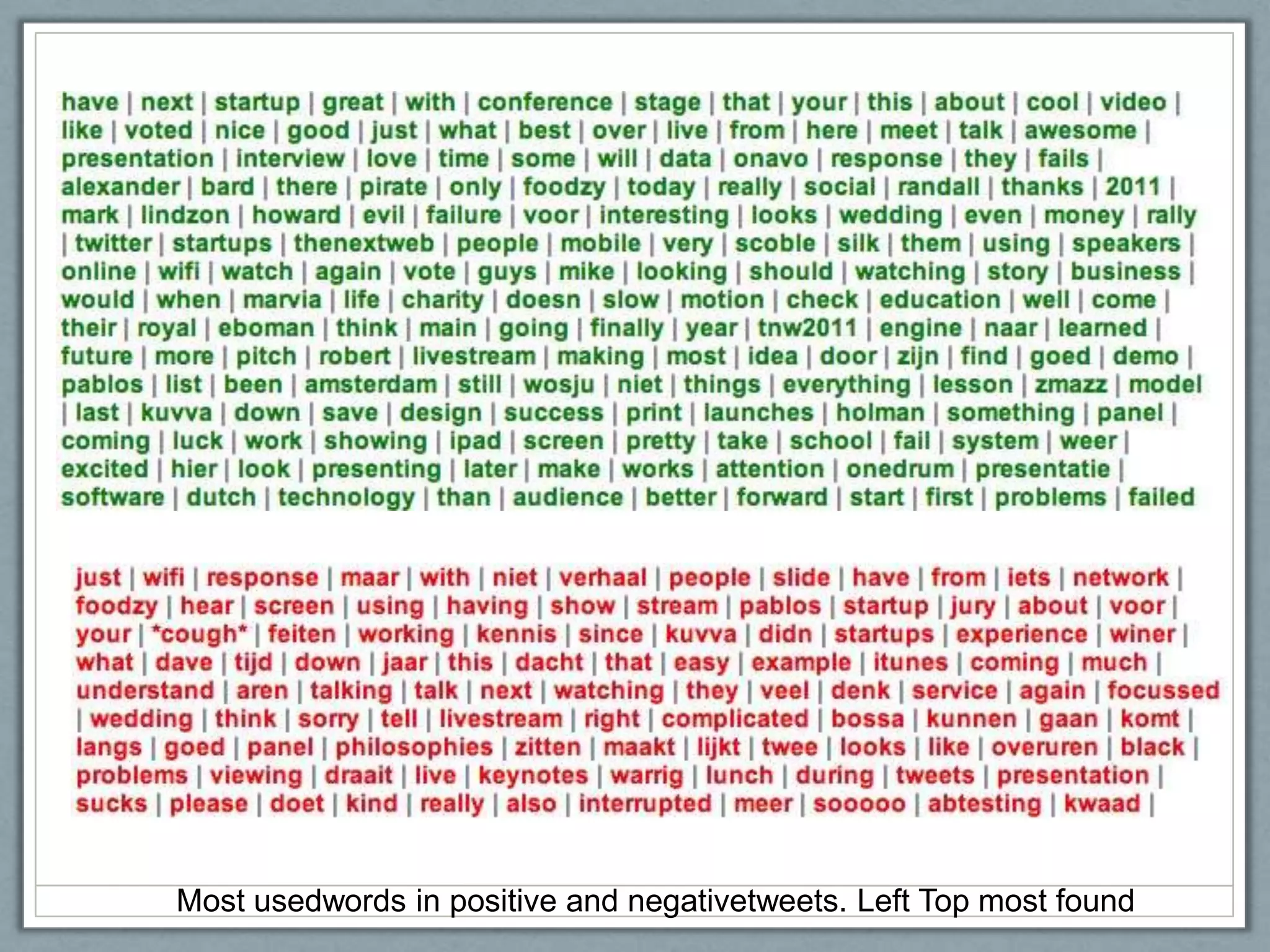 Most usedwords in positive and negativetweets. Left Top most found