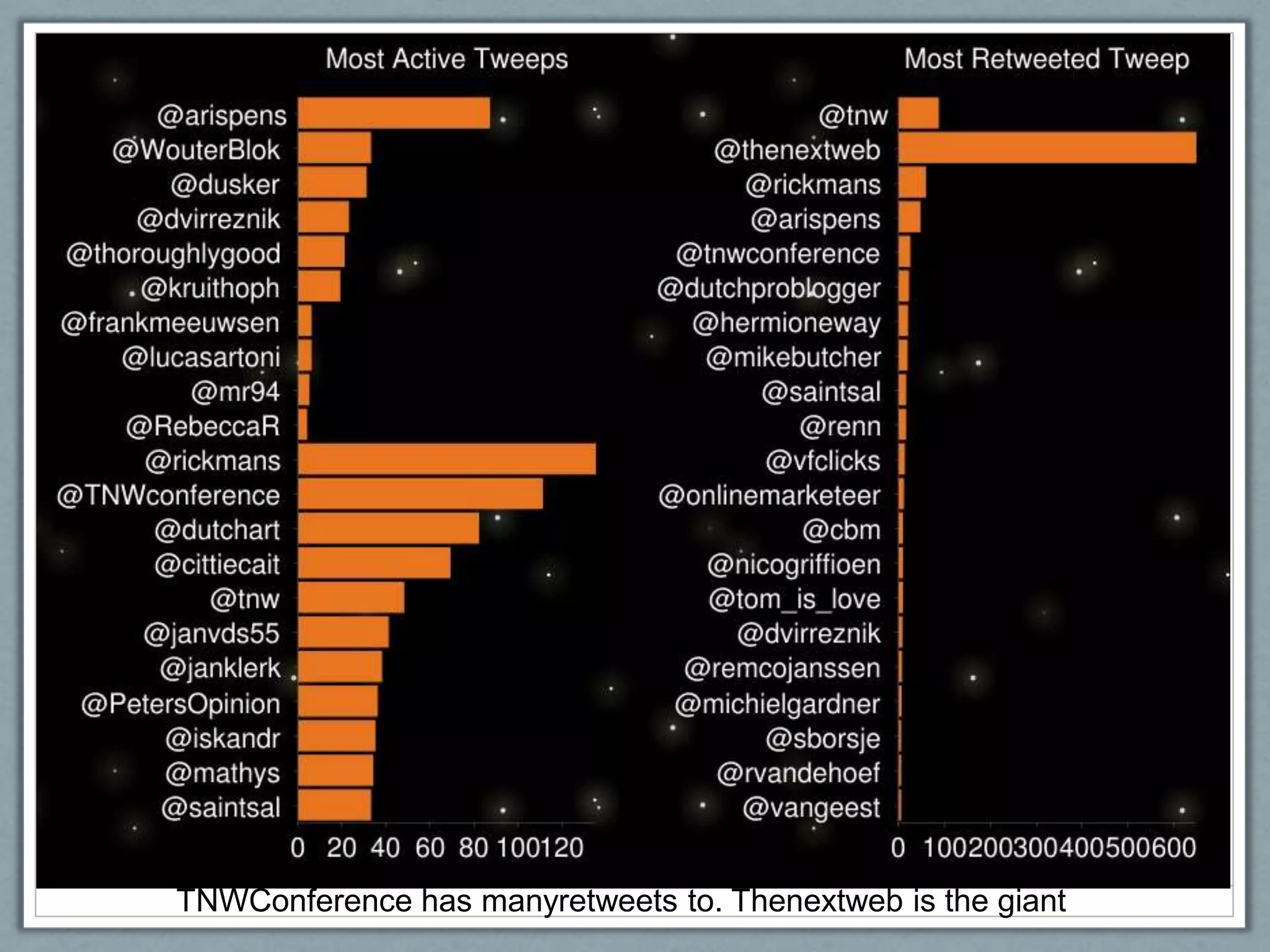 TNWConference has manyretweets to. Thenextweb is the giant