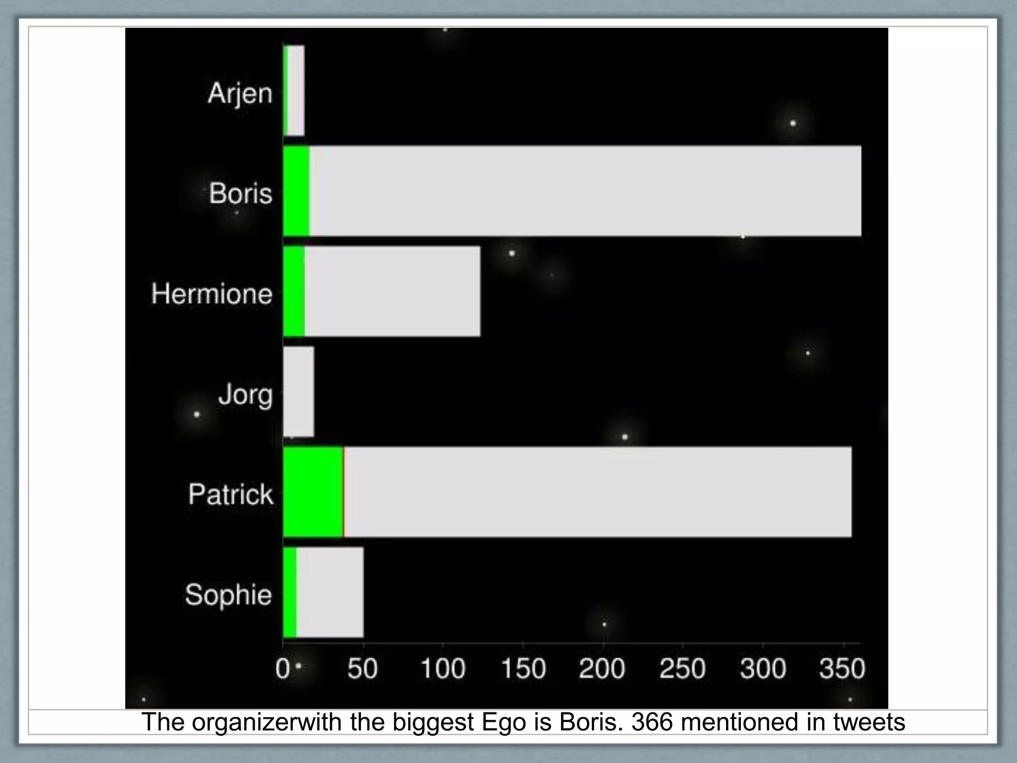 The organizerwith the biggest Ego is Boris. 366 mentioned in tweets