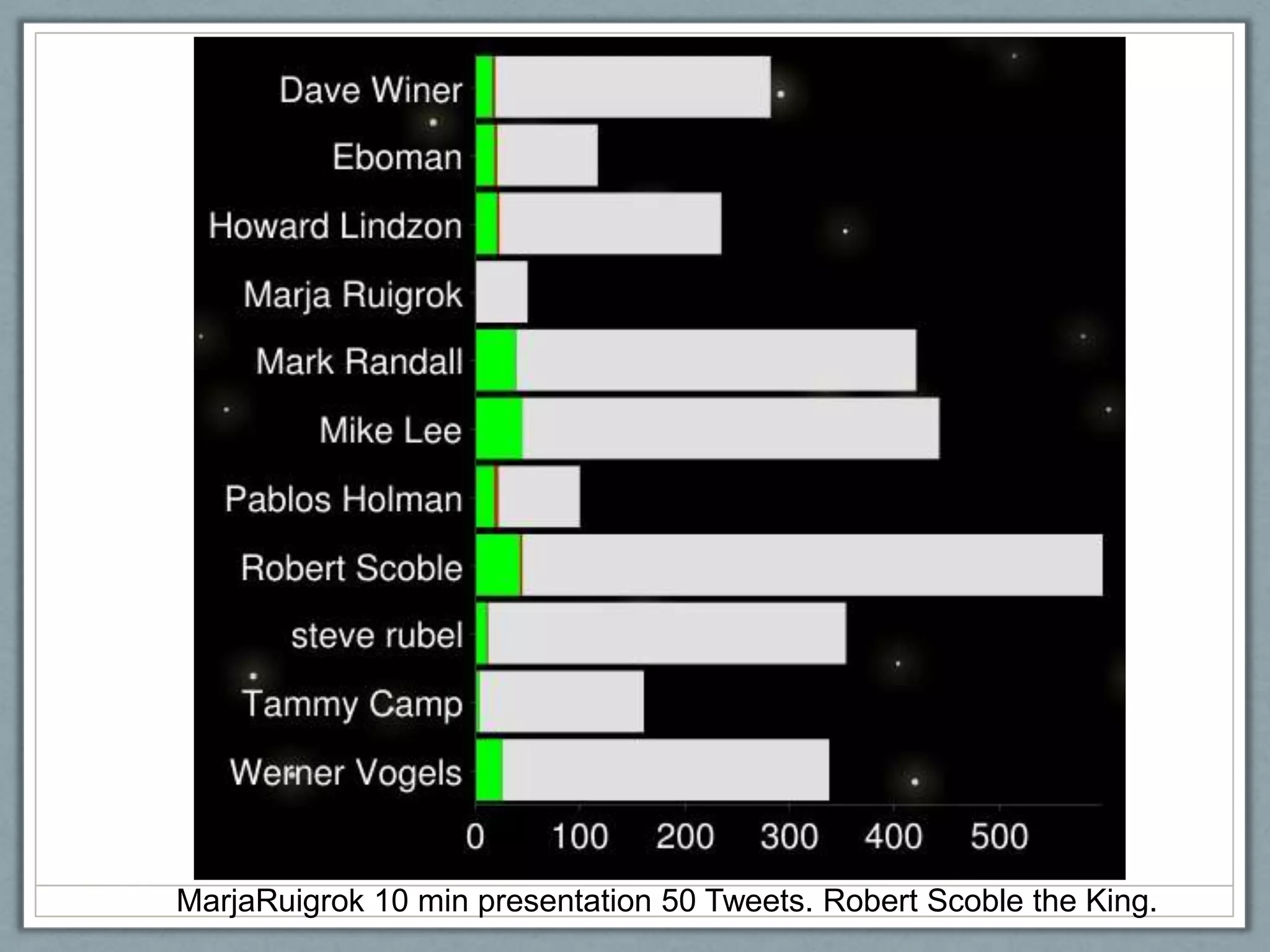 MarjaRuigrok 10 min presentation 50 Tweets. Robert Scoble the King.