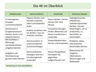 Die 4K im Überblick
Kollaboration Kommunikation Kreativität Kritisches Denken
In heterogenen
Gruppen
zusammenarbeiten
Eigenes Denken und
Handeln mitteilen,
Ideen und Gedanken
teilen
Neues denken / lernen
können (für mich
Neues)
Selbstgesteuertes,
reflektiertes,
selbstkorrigierendes
Denken / Lernen
Gemeinsam in
Gruppenprozessen
denken, lernen und
arbeiten können
Andere verstehen; was
sie denken / was sie
mitteilen möchten
Innovative Lösungen
finden; Bekanntes auf
Neues transferieren /
anwenden
Hinterfragen, um zu
analysieren, zu
beurteilen, zu
entscheiden
Mit Konflikten /
Meinungs-
verschiedenheiten
umgehen können
Kommunizieren in
unterschiedlichen
Zusammenhängen
Kreativitätstechniken
kennen und anwenden
Probleme, Ideen,
Informationen
beschreiben können
Aufgaben und
Verantwortung
gerecht teilen können
Kommunikations-
strategien kennen /
situationsgerecht
anwenden
Neuen Perspektiven,
Konzepten etc.
gegenüber
aufgeschlossen sein
Bewusstsein für
mögliche
Informations-
Verzerrungen und
Relevanzen
Darstellung ist nicht abschließend
 